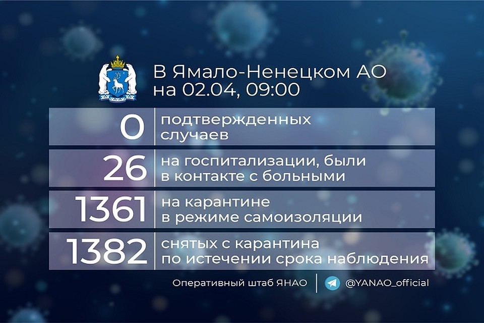 На Ямале 26 человек проверяют на коронавирус Фото: Оперативный штаб ЯНАО