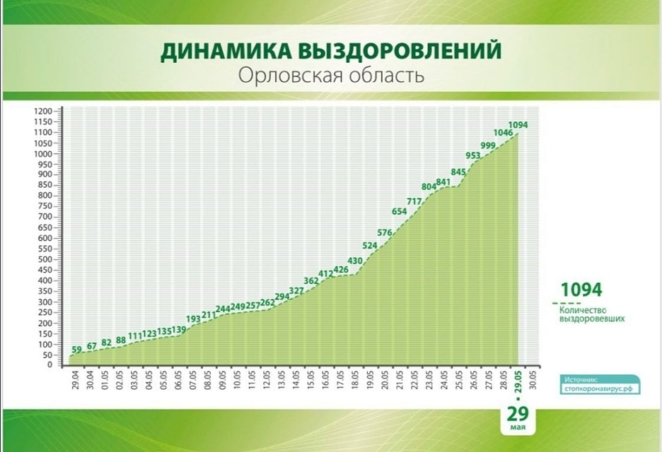 Выздоровело 1094 орловца