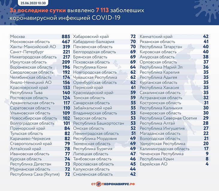Число заболевших коронавирусом в Орловской области на 25 июня