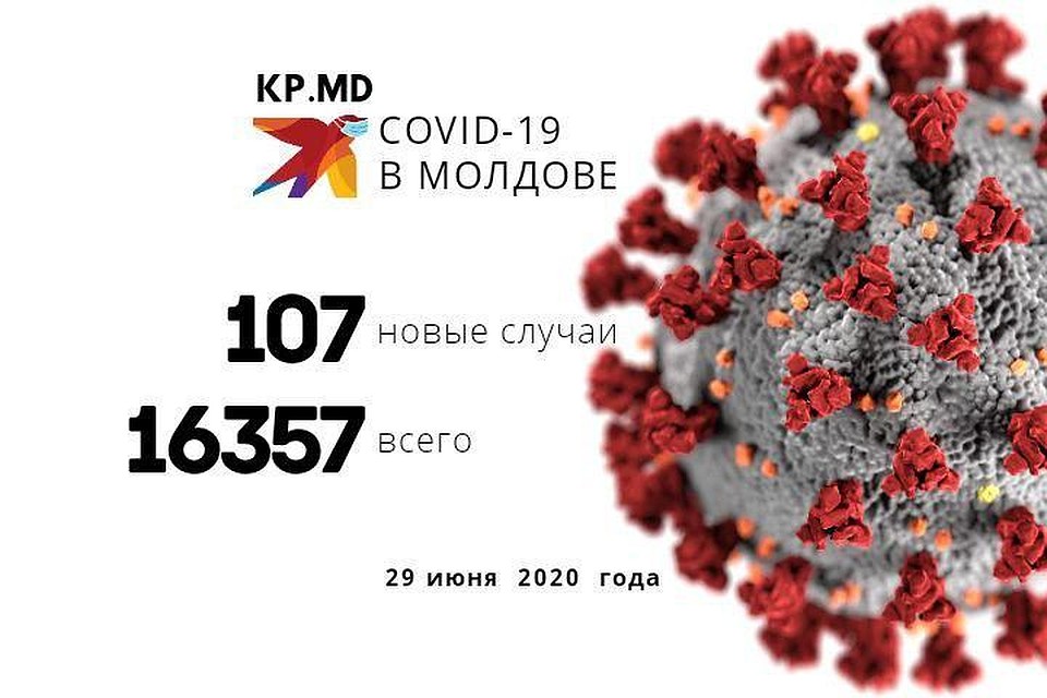По данным Министерства здоровья, труда и соцзащиты РМ, в Молдове в общей сложности зарегистрировано 16357 случаев заражения коронавирусом.