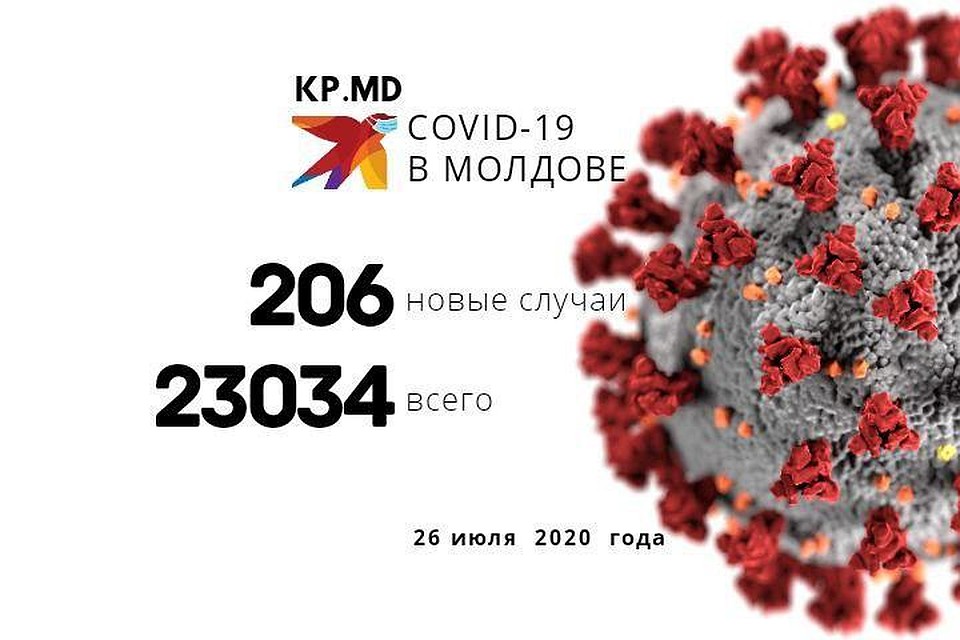 В Молдове в общей сложности зарегистрировано 23034 случаев заражения коронавирусом с момента подтверждения диагноза у первого пациента