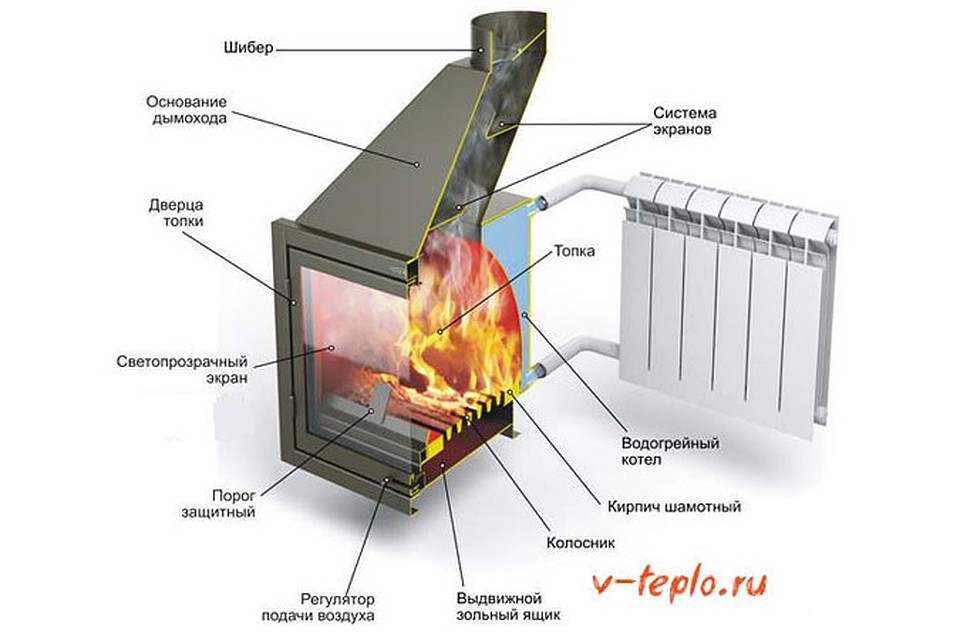 Дровяные модели печей различаются между собой по ряду признаков.