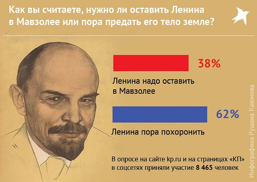 Результат опроса читателе "Комсомолки". Фото: Рушан КАЮМОВ