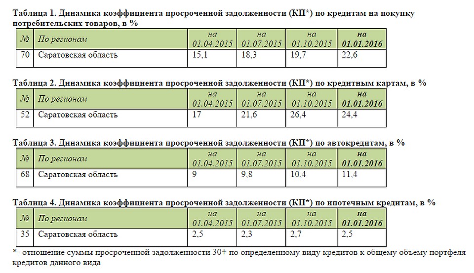Данные Национального бюро кредитных историй (НБКИ).