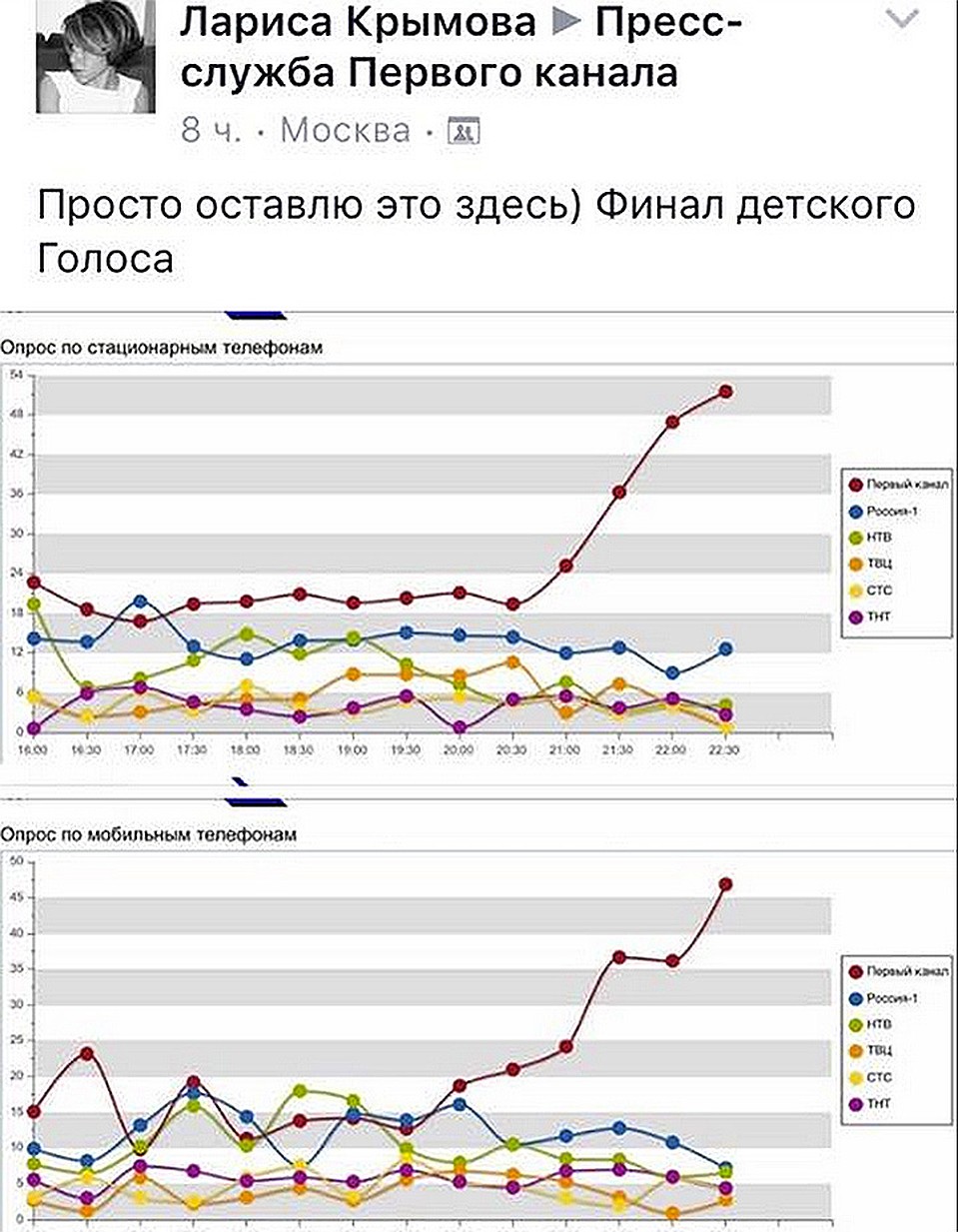 Телерейтинги Первого канала в вечер финала.