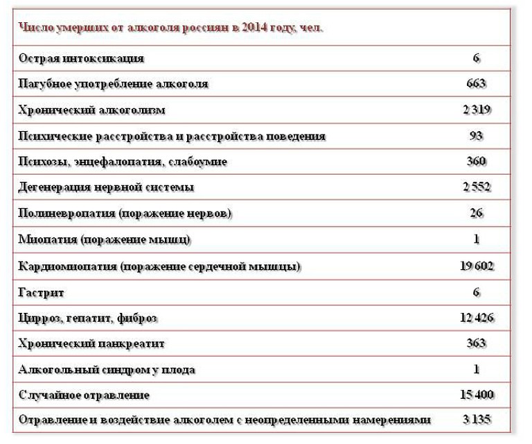 По данным Росстата