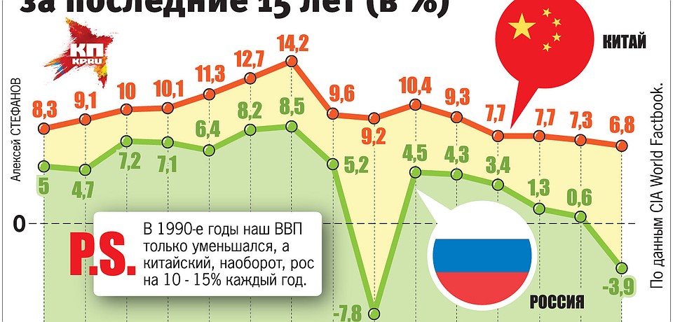 Как росли и падали наши экономики за последние 15 лет.