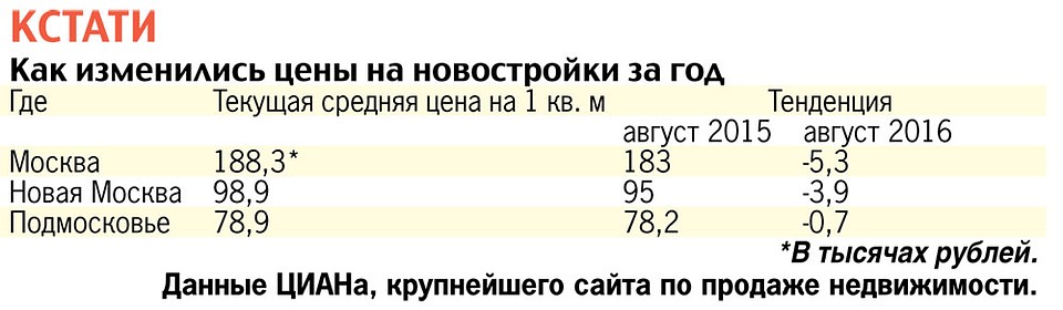 Как изменились цены на новостройки за год.