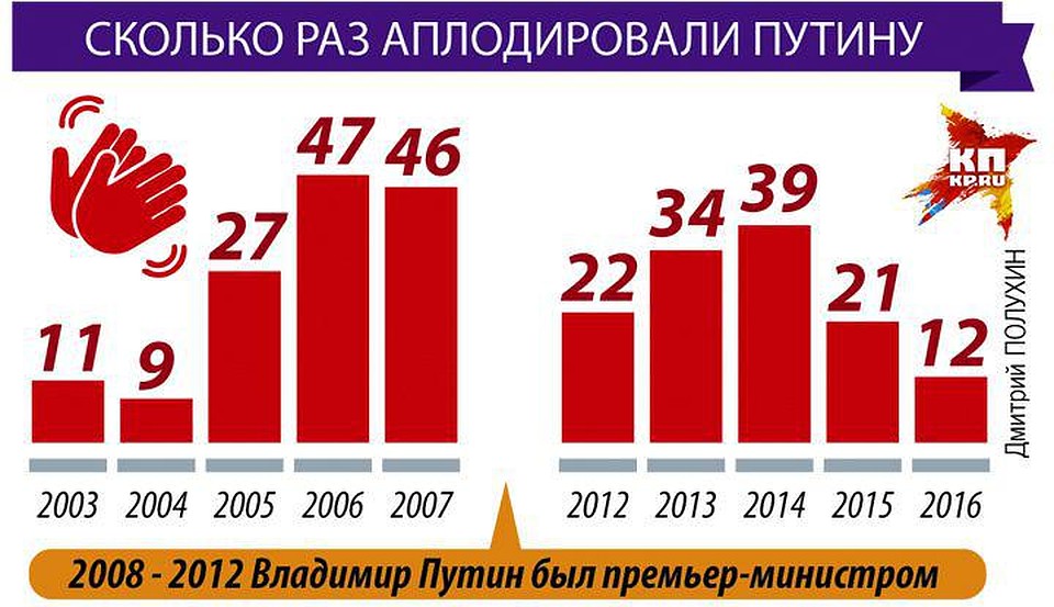 В этом году аплодисменты раздавались в Георгиевском зале 12 раз Фото: Дмитрий ПОЛУХИН