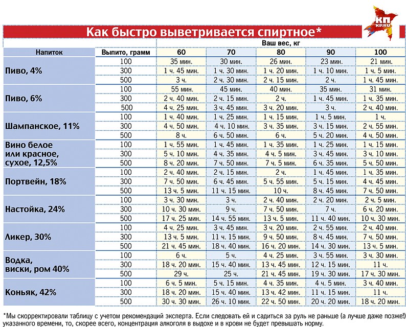 Как быстро выветривается спиртное