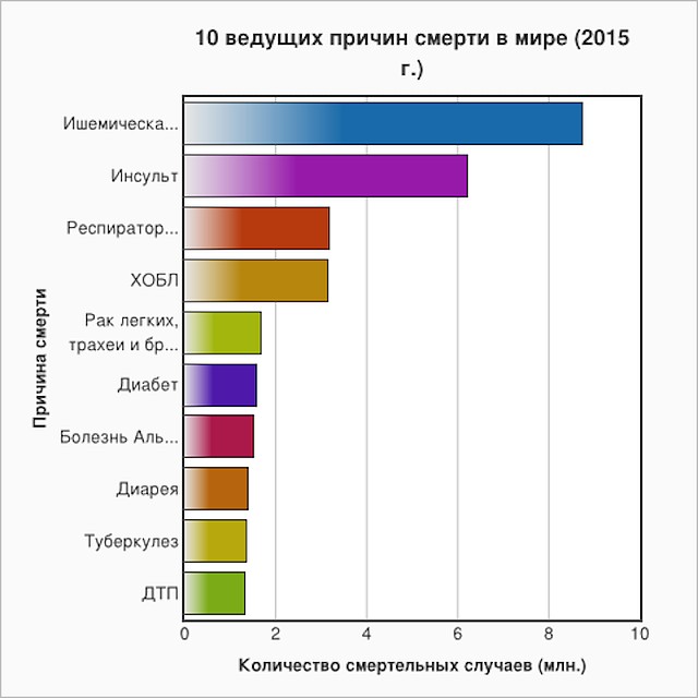 Данные Всемирной организации здравоохранения