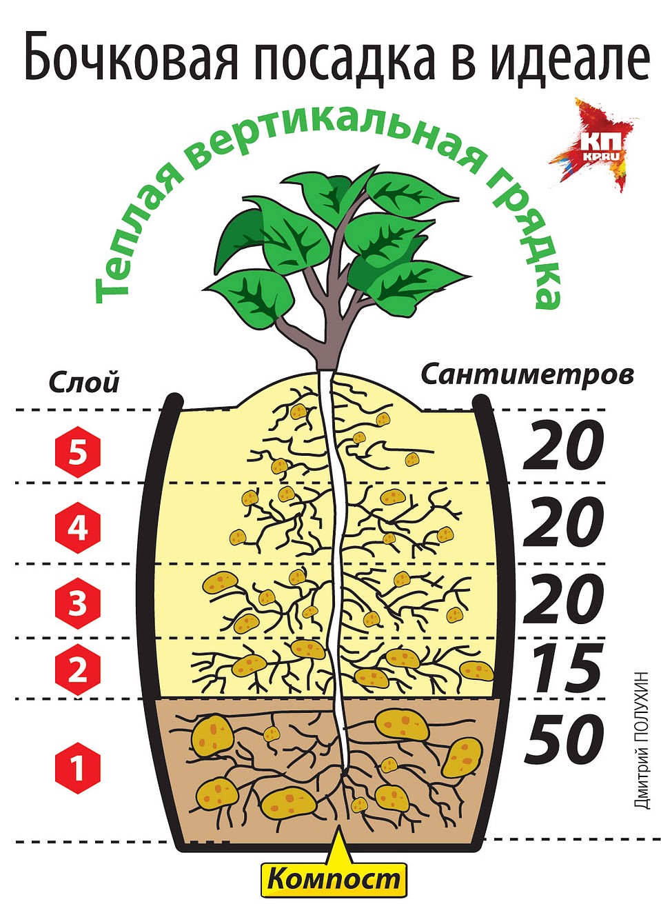 Бочковая посадка в идеале.