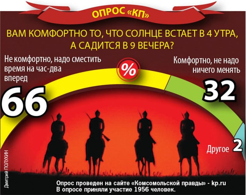 Результаты опроса читателей "Комсомолки". Фото: Дмитрий ПОЛУХИН