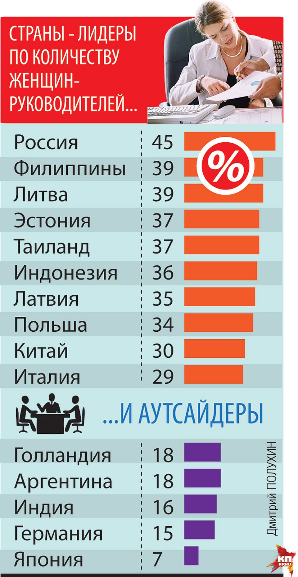 Страны-лидеры по количеству женщин-руководителей.