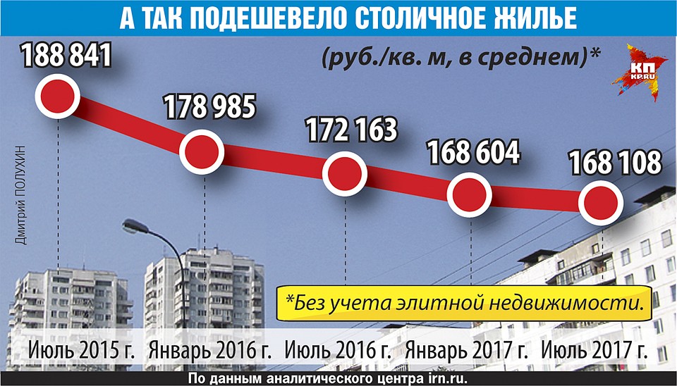 А так подешевело столичное жилье Фото: Дмитрий ПОЛУХИН