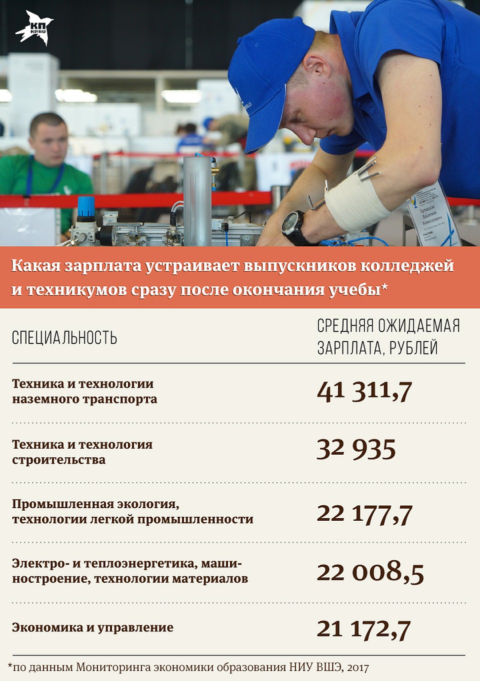 Рейтинг ожидаемых зарплат выпускников колледжей и техникумов Фото: Рушан КАЮМОВ