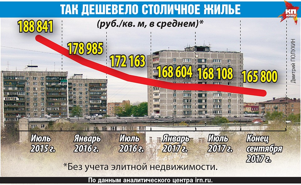 Так дешевело столичное жилье.