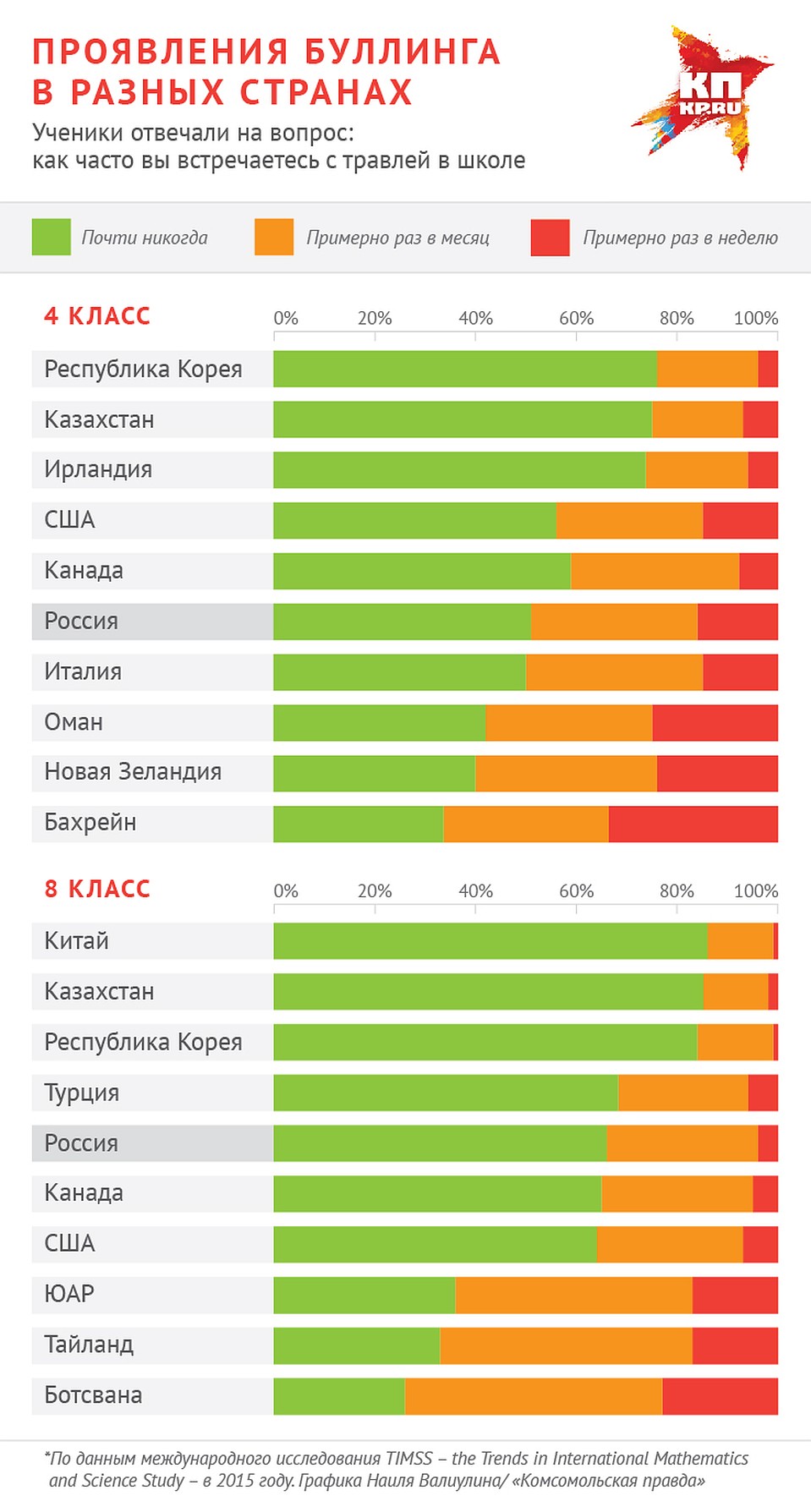 Буллинг школьников в разных странах мира. Фото: Наиль ВАЛИУЛИН