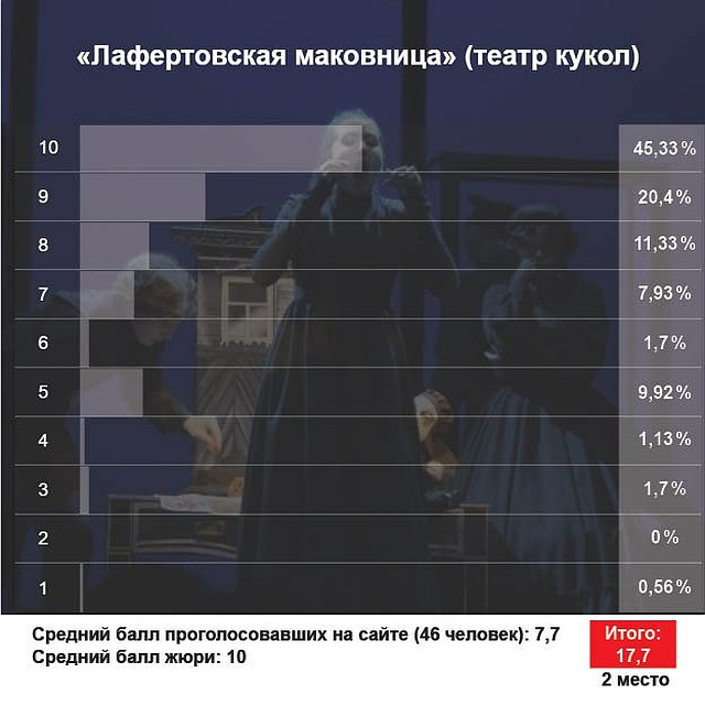 Постановка режиссера Олега Жюгжды