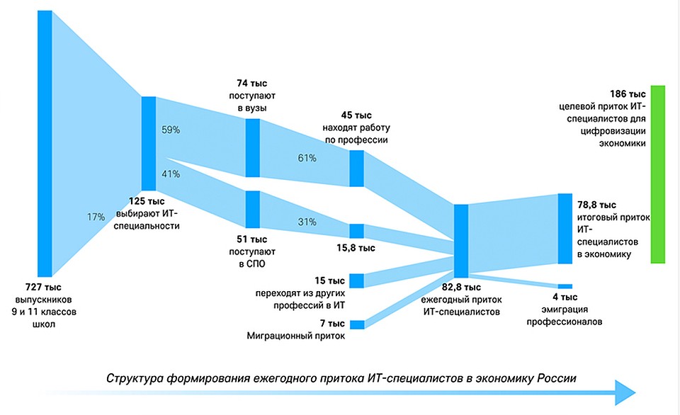 Не все выпускники IT-специальностей идут работать по своему профилю