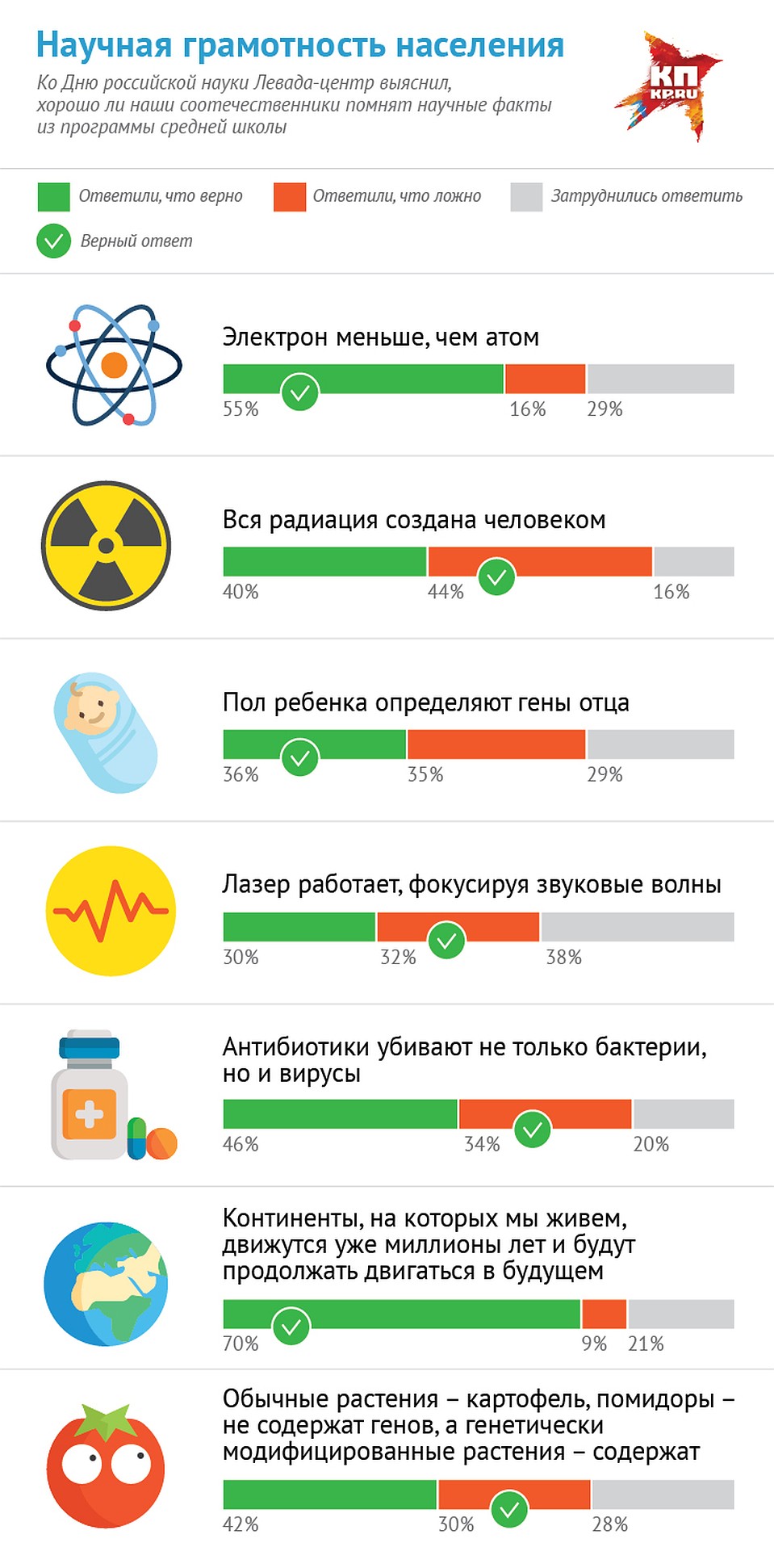 Результаты опроса Левада-центром россиян на предмет научных знаний. Фото: Наиль ВАЛИУЛИН