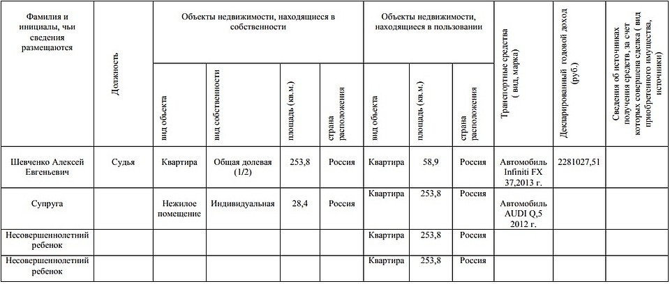 Сведения о доходах судьи за 2016 год