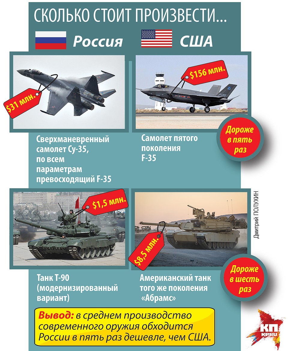 Сколько стоит произвести.
