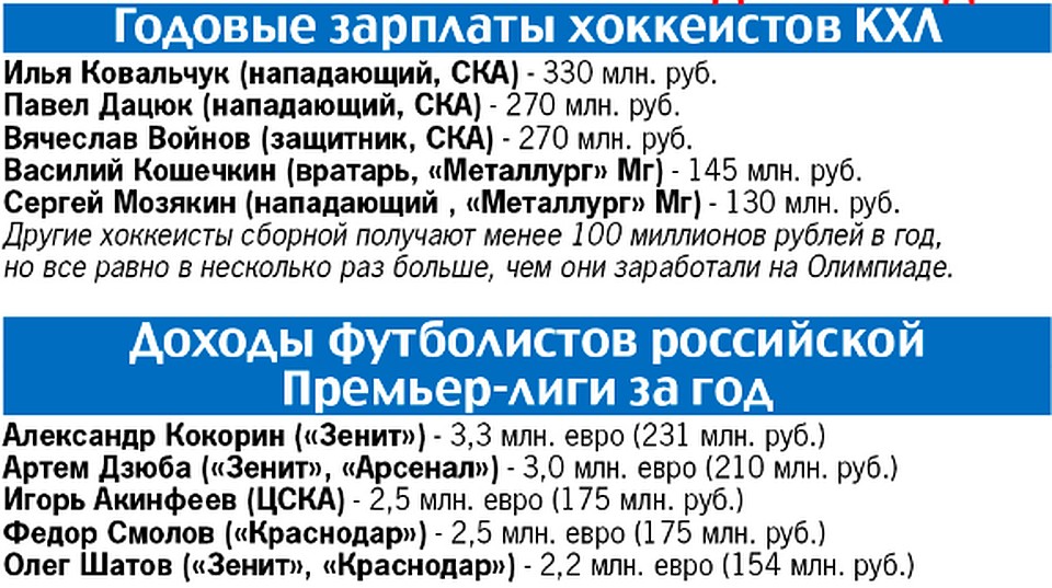 Годовые зарплаты хоккеистов КХЛ и доходы футболистов российской Премьер-лиги за год