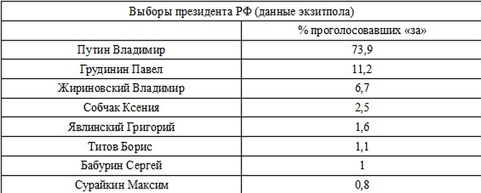 Данные экзитполла.