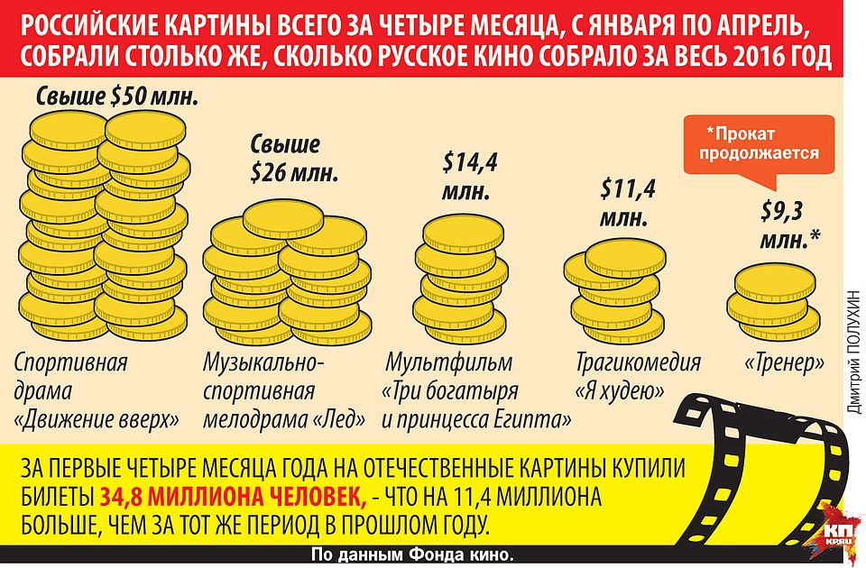 Сборы российских картин.