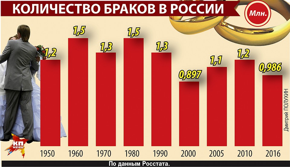 Количество браков в России Фото: Дмитрий ПОЛУХИН