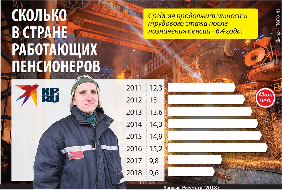 Сколько в стране работающих пенсионеров Фото: Дмитрий ПОЛУХИН