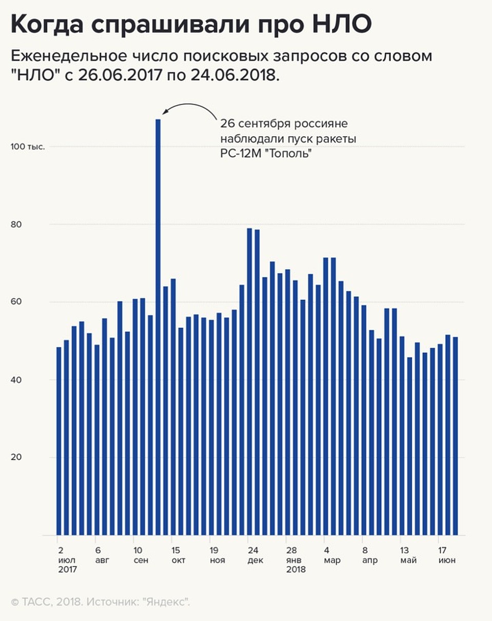 Россиянам интересно занть про НЛО (график из сообщения ТАСС)