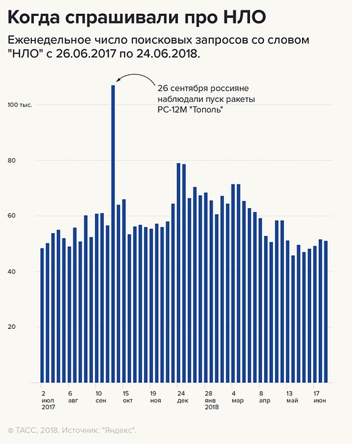 Россиянам интересно занть про НЛО (график из сообщения ТАСС)