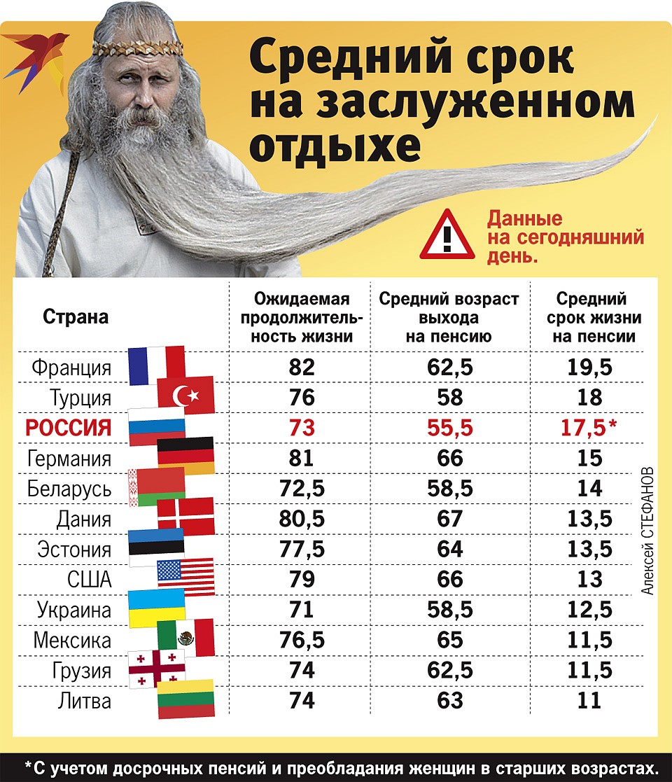 Средний срок на заслуженном отдыхе Фото: Алексей СТЕФАНОВ