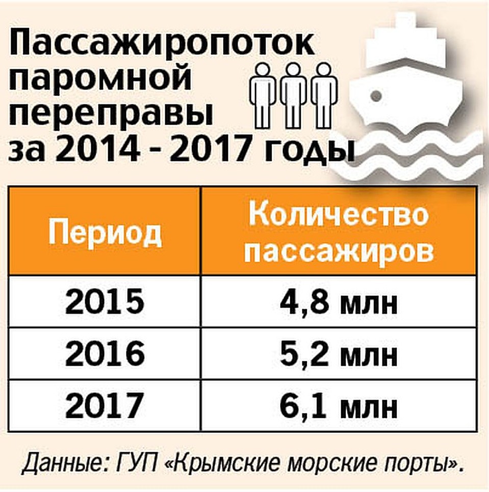 Пассажиропоток Керченской паромной переправы Фото: Валентина СТЕПАНЕНКО