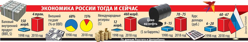 Экономика России тогда и сейчас