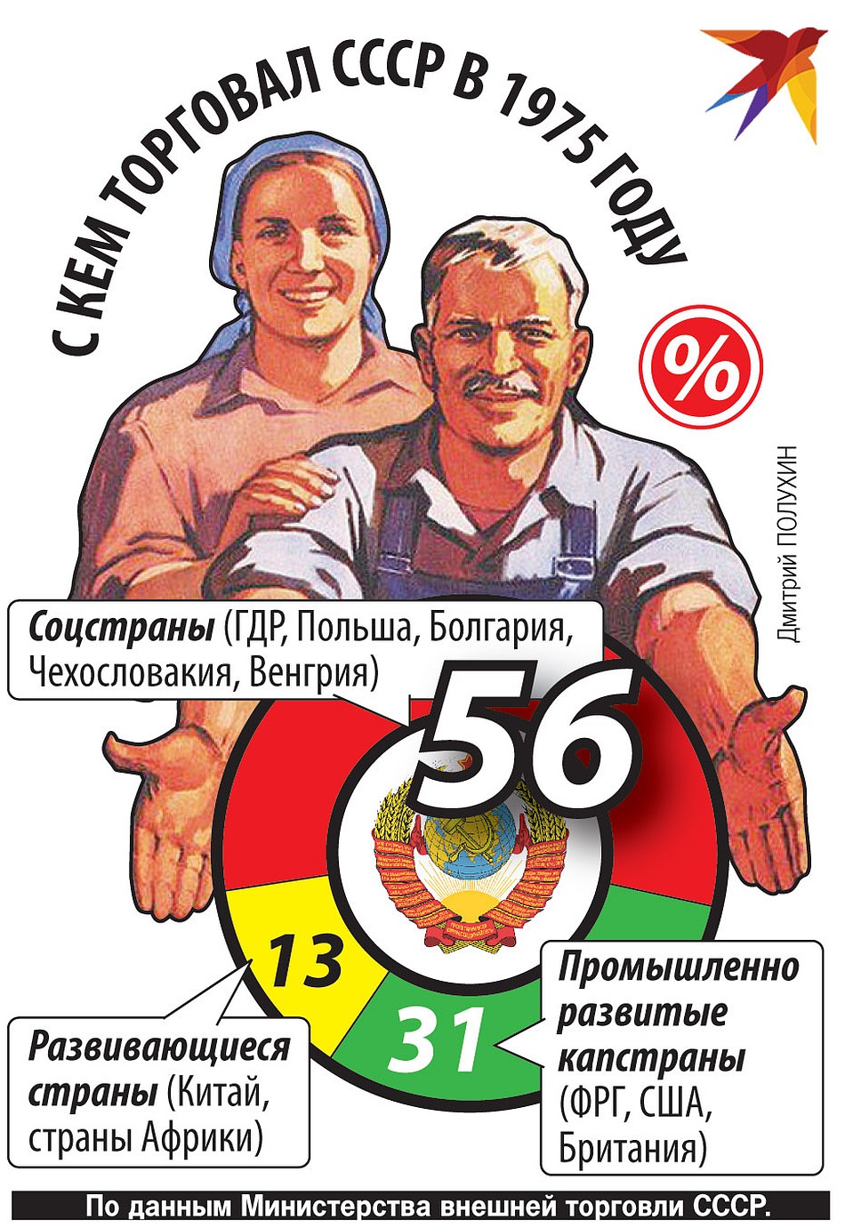 С кем торговал СССР в 1975 году