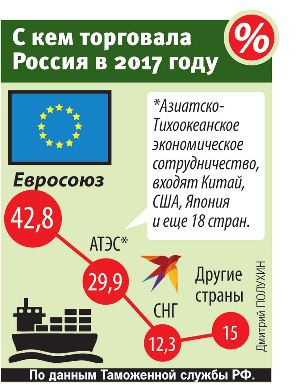 С кем торговала Россия в 2017 году