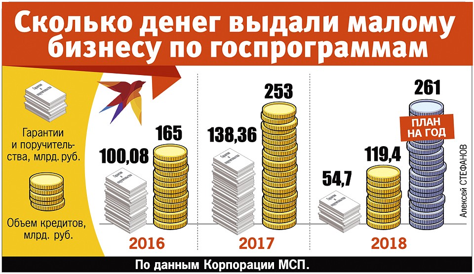 Сколько денег выдали малому бизнесу по госпрограммам Фото: Алексей СТЕФАНОВ
