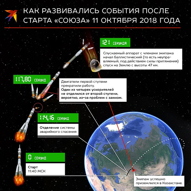 "Союз МС-10" не долетел до МКС Фото: Рушан КАЮМОВ