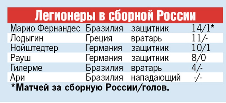 Легионеры в сборной России
