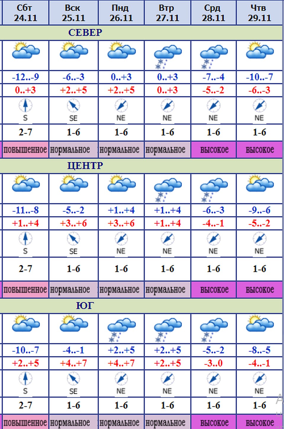Прогноз синоптиков.