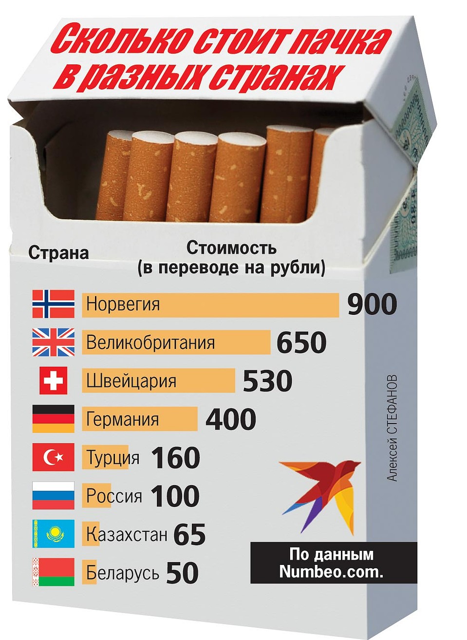 Сколько стоит пачка в разных странах.