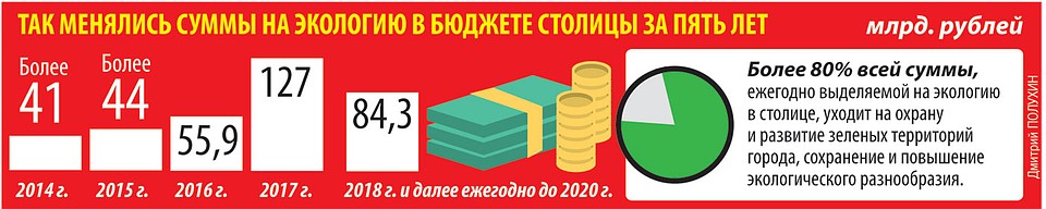 Так менялись суммы на экологию в бюджете столицы за 5 лет.