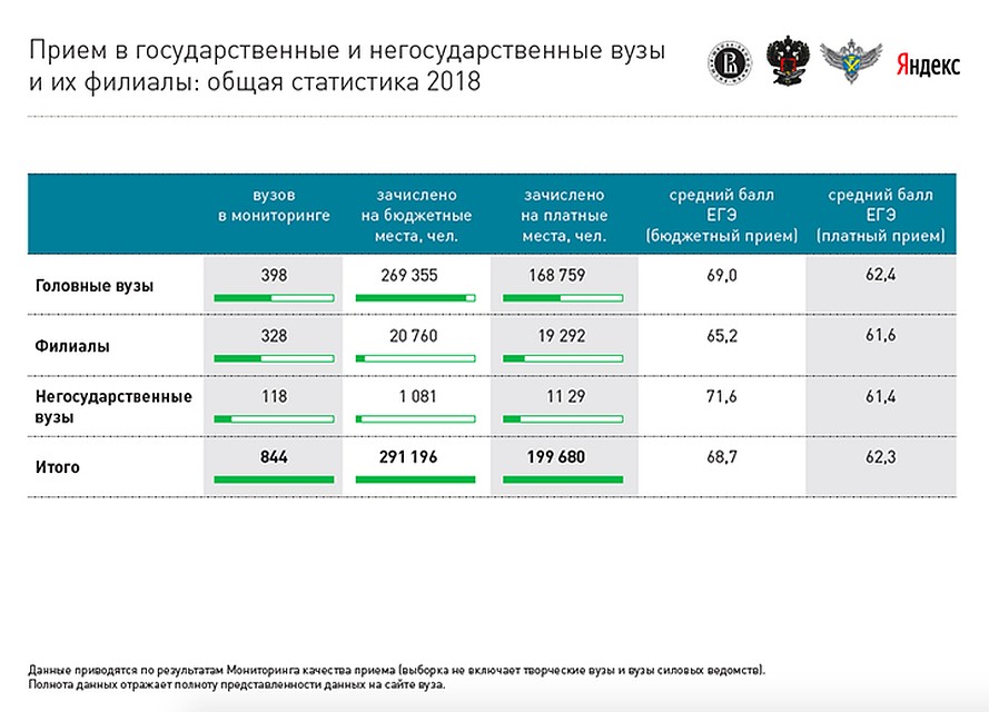 Средний балл зачисленных в филиалы и негосударственные вузы всего на 5 отличается от балла поступивших в госвузы