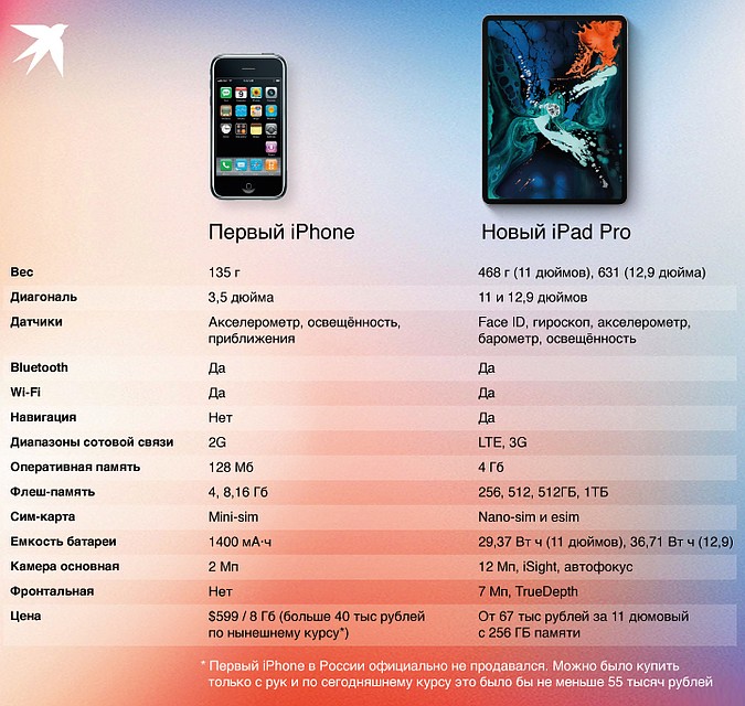Сравнение первого iPhone и нового iPad Pro Фото: Рушан КАЮМОВ