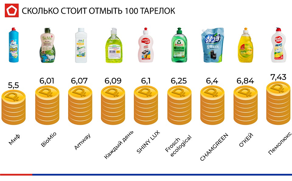 Результаты теста на самое "экономичное" средство для мытья посуды.