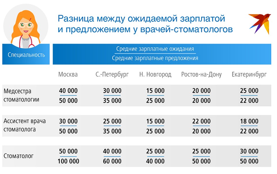 Разница между ожидаемой зарплатой и предложением у врачей-стоматологов Фото: Рушан КАЮМОВ