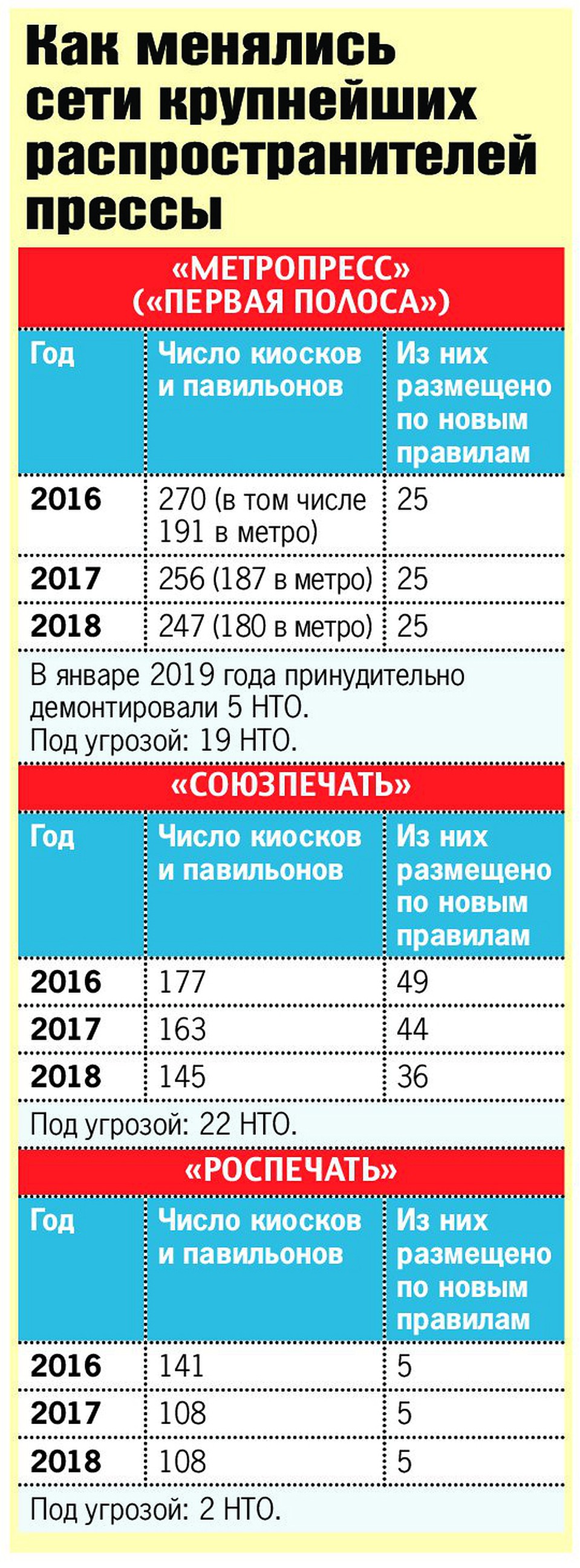 Данные по сетям крупнейших распространителей города с введения Схемы размещения НТО Фото: Юлия РАФИКОВА